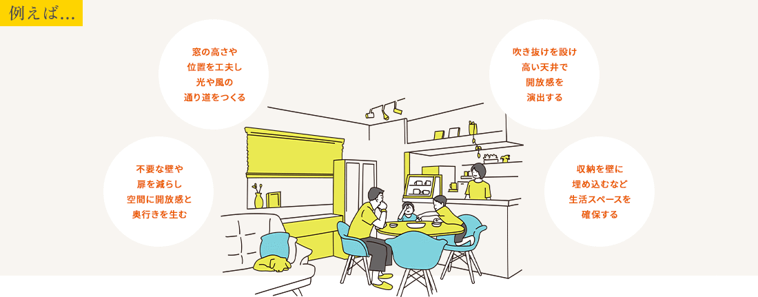 例えば…不要な壁や扉を減らし空間に開放感と奥行きを生む窓の高さや位置を工夫し光や風の通り道をつくる吹き抜けを設け高い天井で開放感を演出する収納を壁に埋め込むなど生活スペースを確保する